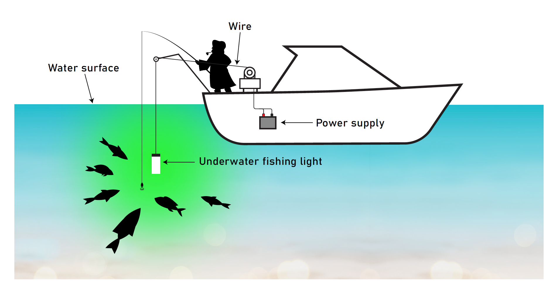 Portable Underwater Fishing Light, LED 100 Watt, 10,368 Lumen